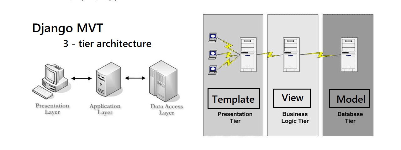 Django MVT Architecture