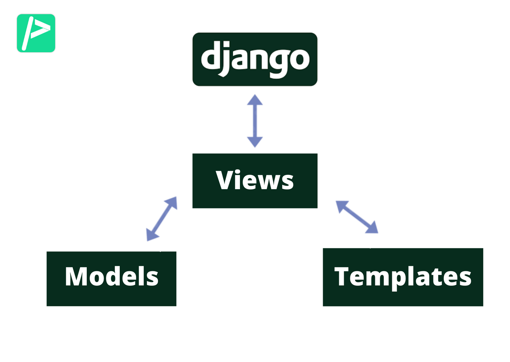 Django Urls and Views