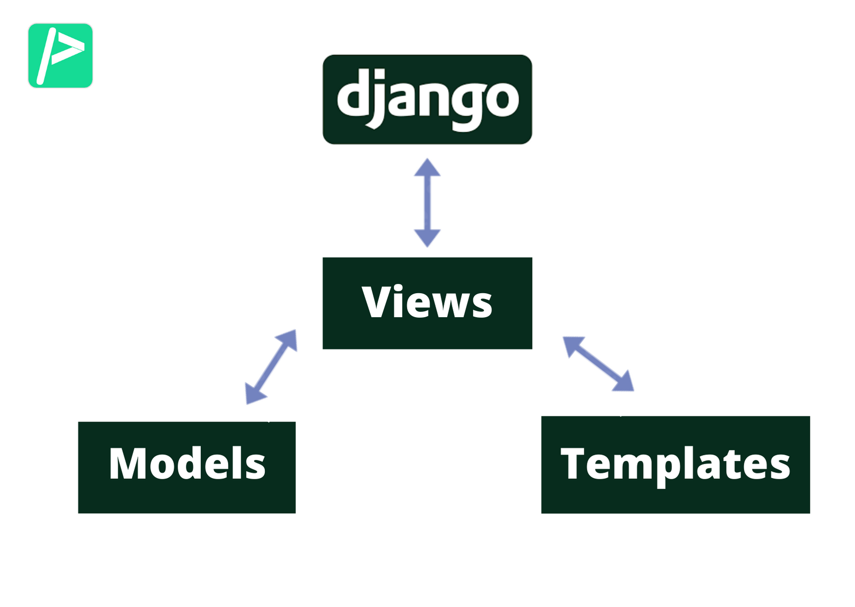 Django variables